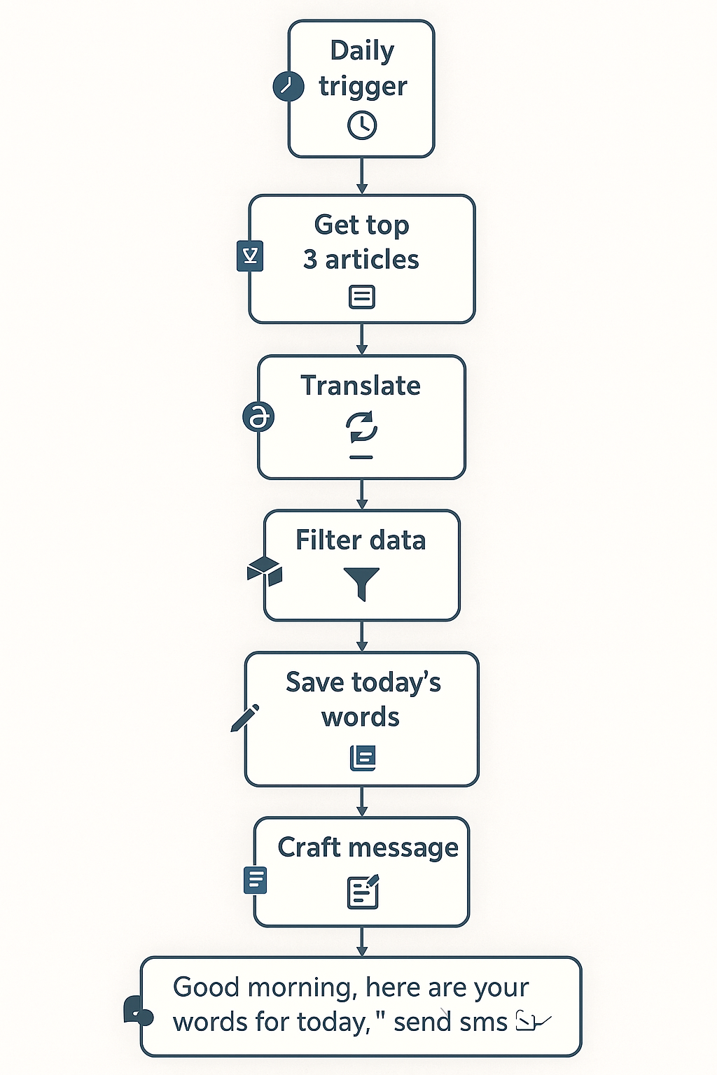Daily Language Learning SMS