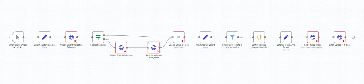 GCS → Voyage AI → Qdrant Batch Image Embeddings & Vector Ingest