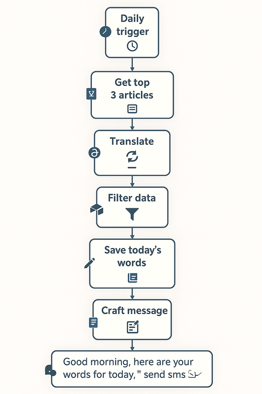 Daily Language Learning SMS