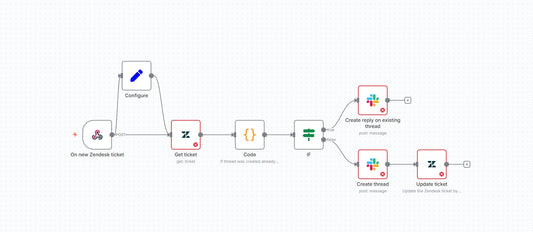 Zendesk to Slack Ticket Sync